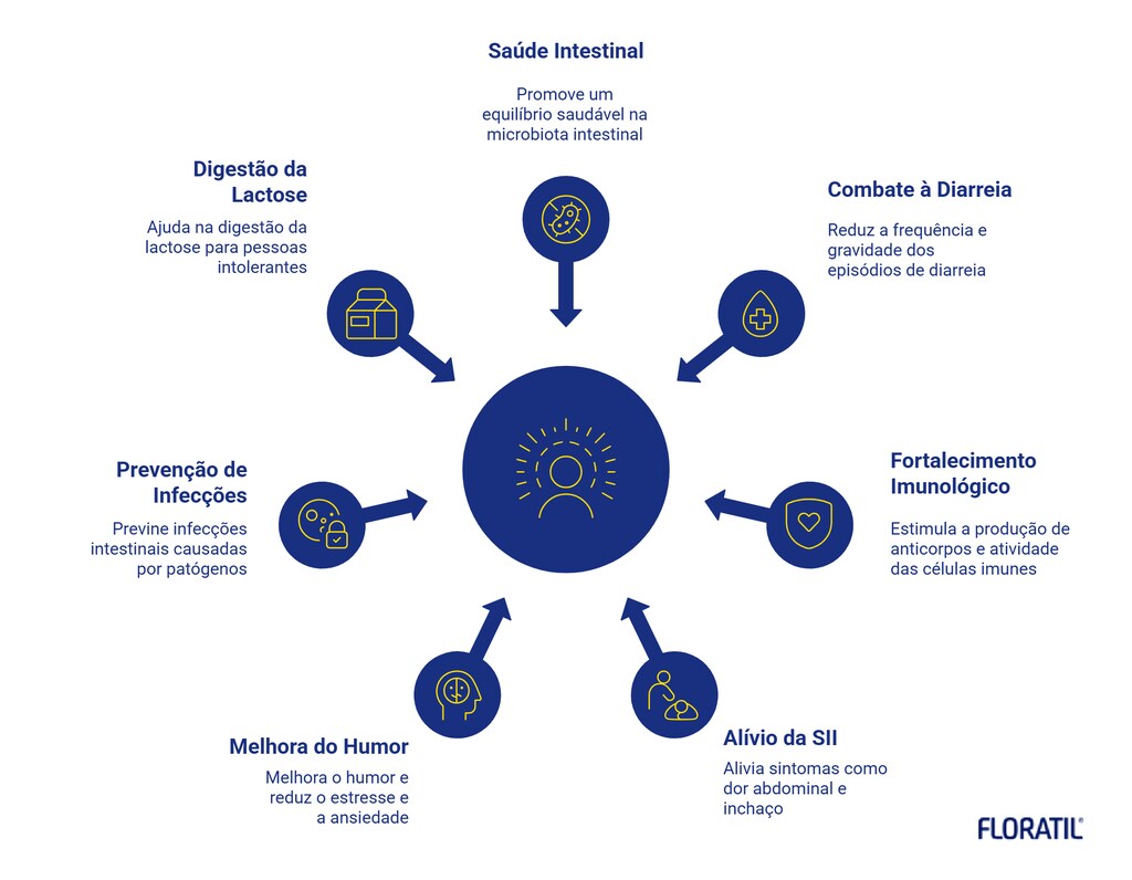 Benefícios dos probióticos para saúde intestinal, imunidade e equilíbrio da microbiota em infográfico explicativo.