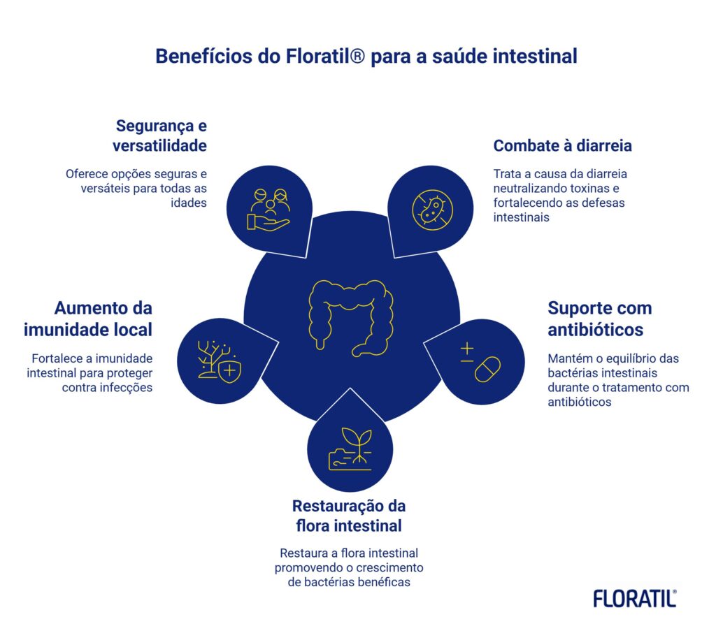 Infográfico sobre saúde intestinal com probiótico, restauração da microbiota e suporte durante diarreias.